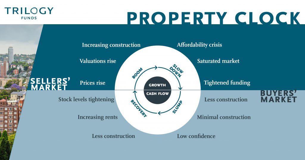 Property market clock