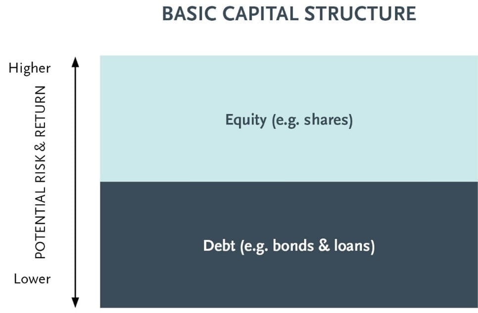 Basic capital structure | Trilogy Funds