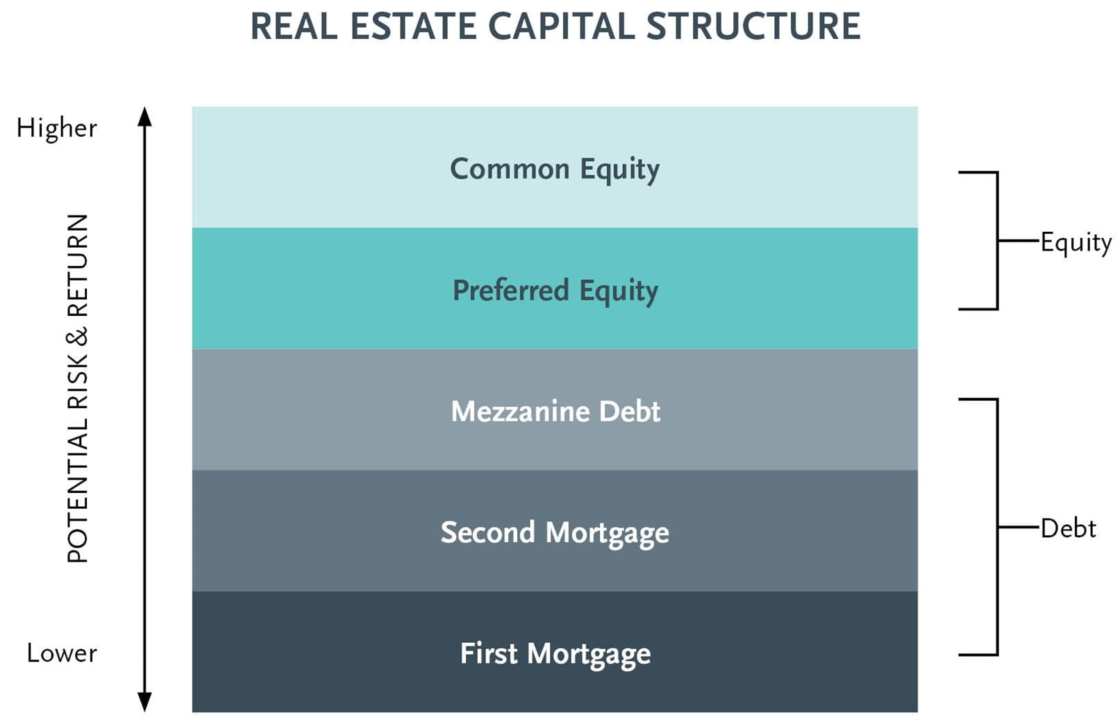 Real estate capital structure | Trilogy Funds