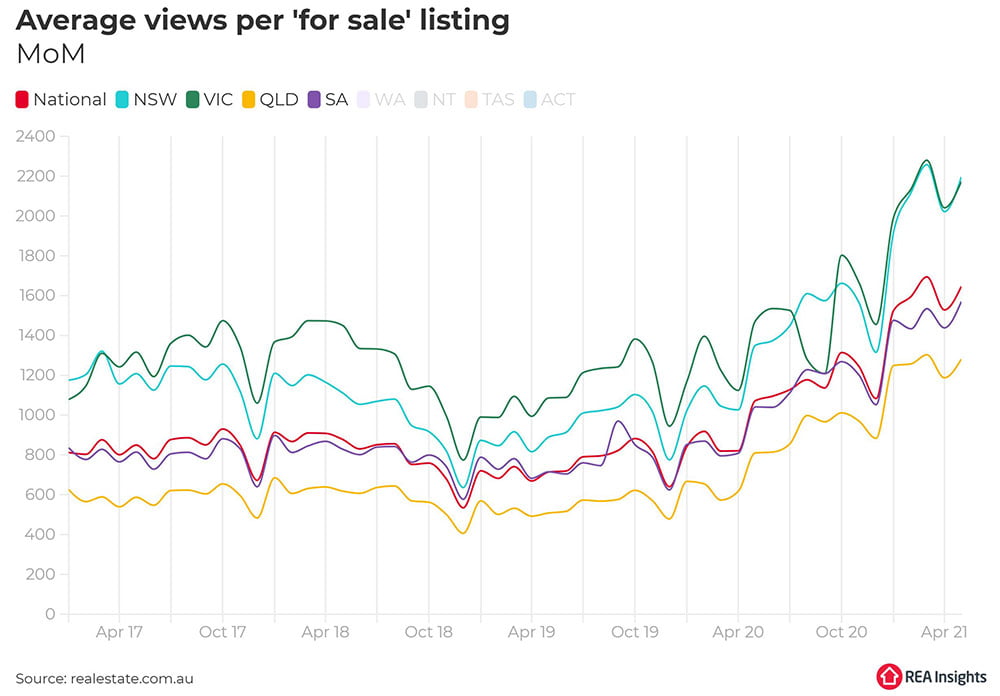 Australian property market outlook | Average views per 'for sale' listing | Trilogy Funds