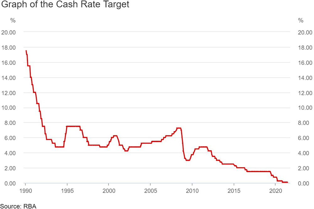 RBA Cash rate | Trilogy Funds Australia