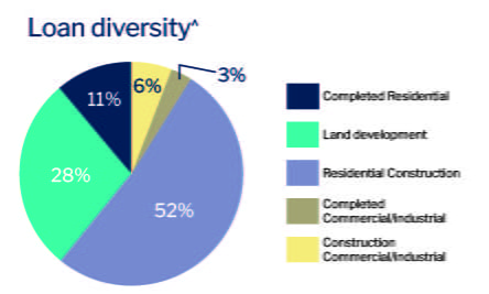 Trilogy Monthly Income Trust Loan Diversity as at 28 February 2022 | Trilogy Funds