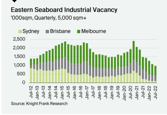 Eastern Seaboard Industrial Vacancy chart