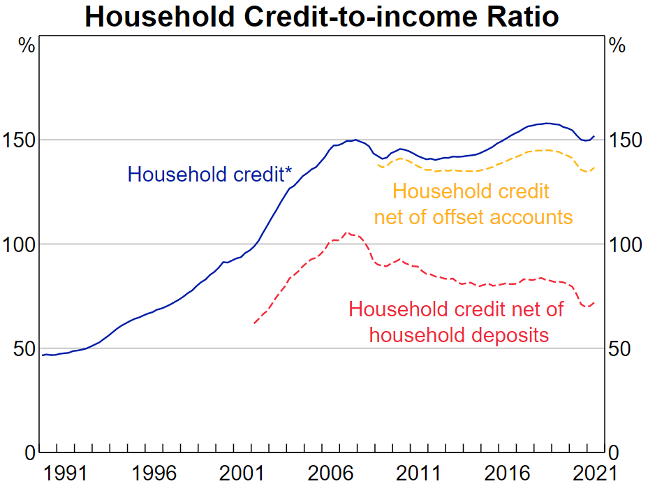 RBA Household Credit-to-income Ratio Graph