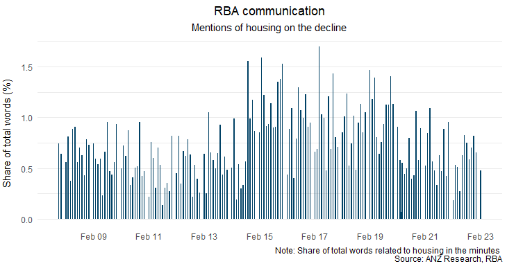 RBA Communication (Mentions of housing on the decline)