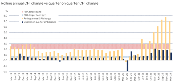 Rolling annual CPI change vs quarter on quarter CPI change