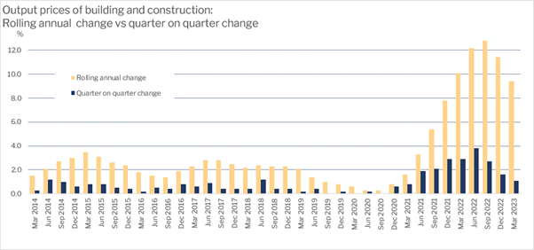 Output prices of building and construction: Rolling annual change vs quarter on quarter change