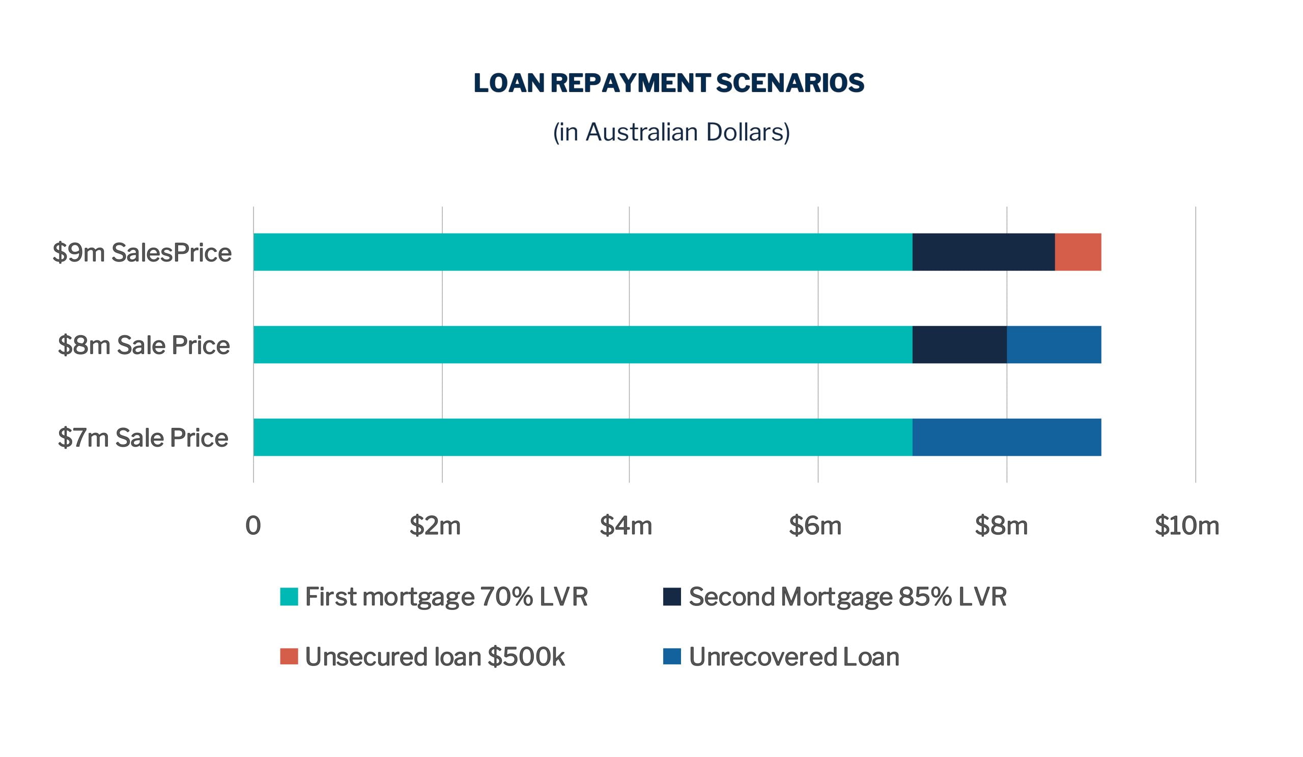 Loan Repayment Scenarios in AUD