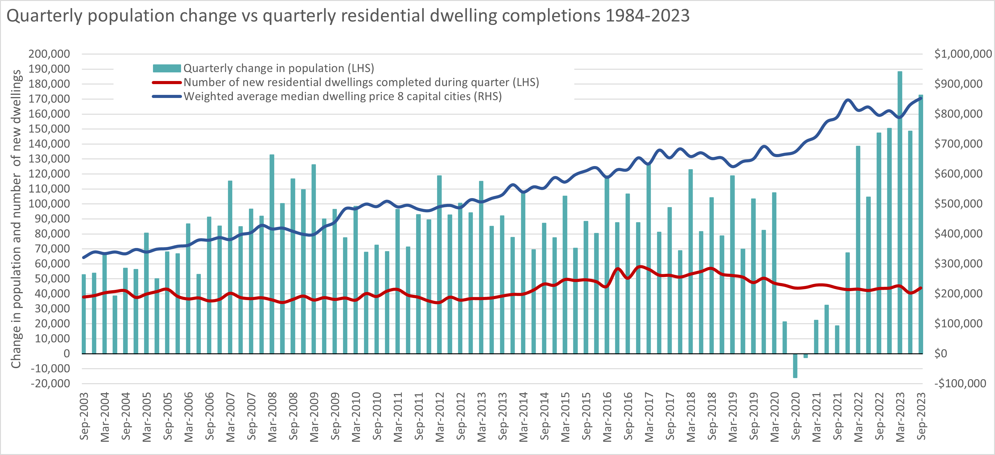 ABS Quarterly population change vs residential dwelling completions. April 2024