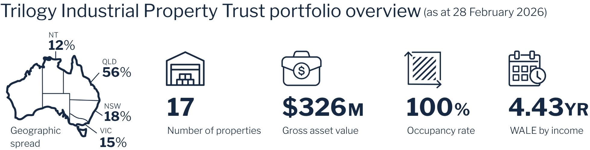 TIPT Portfolio overview