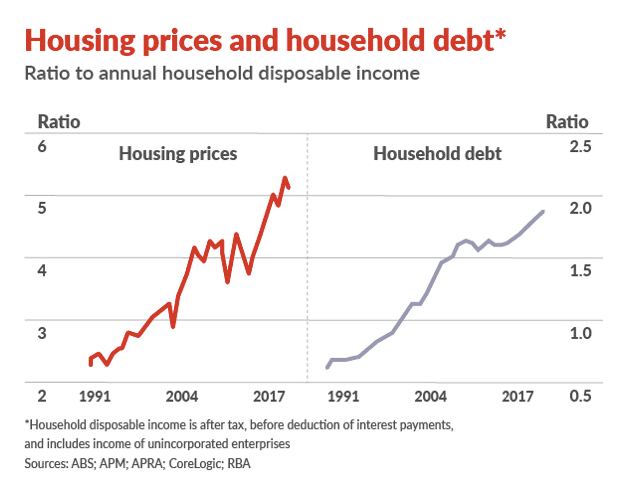 Housing prices and household debt
