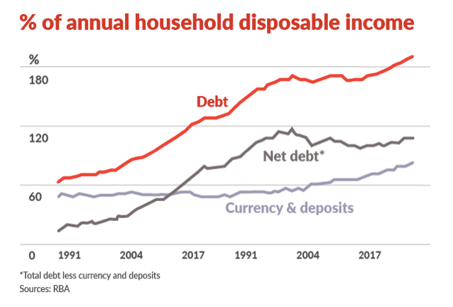 annual household disposable income
