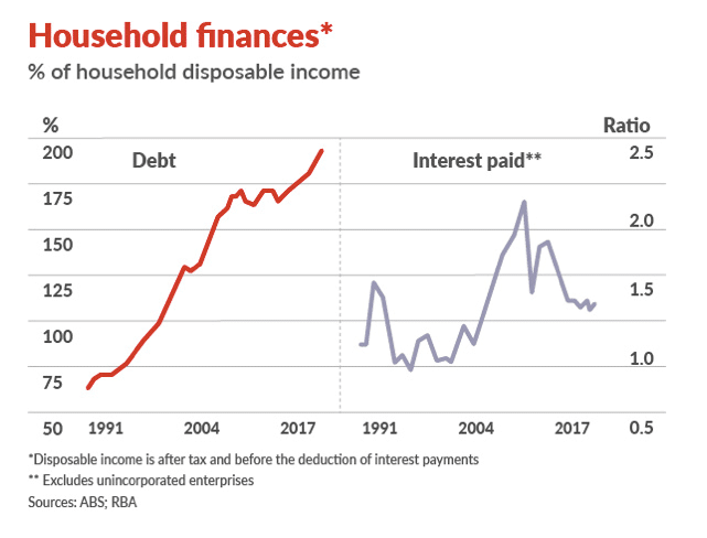 % of household disposable income